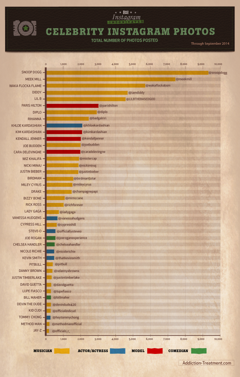 Illustration for article titled Chart Shows Which Celebs Post the Most Pics on Instagram